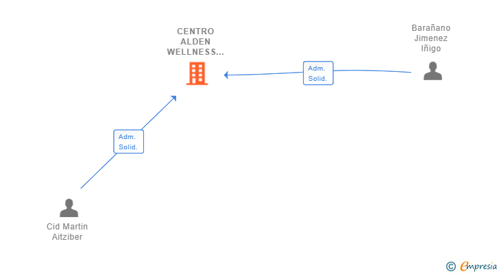 Vinculaciones societarias de CENTRO ALDEN WELLNESS SERVICES SL