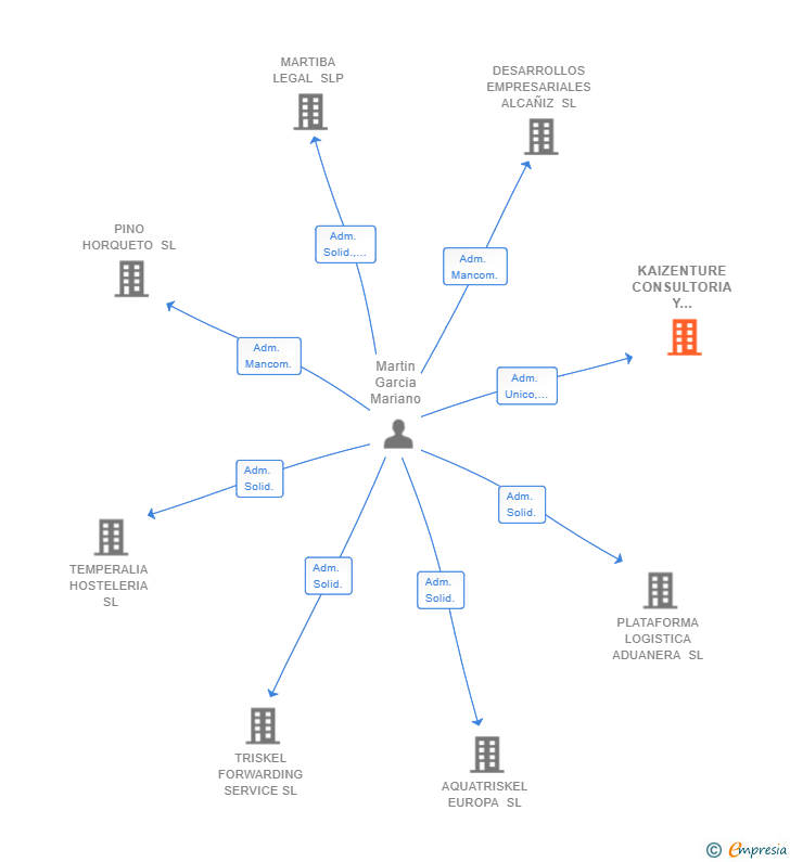Vinculaciones societarias de KAIZENTURE CONSULTORIA Y SERVICIOS PROFESIONALES SL