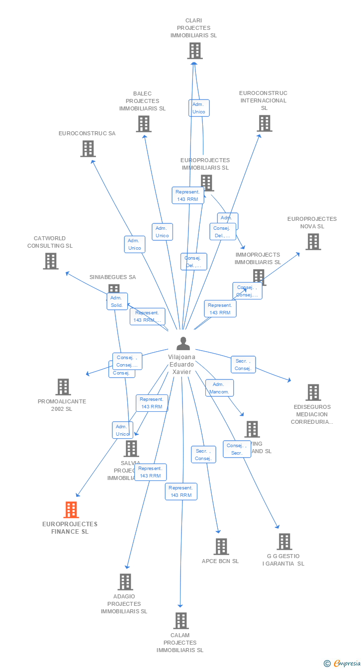 Vinculaciones societarias de EUROPROJECTES FINANCE SL