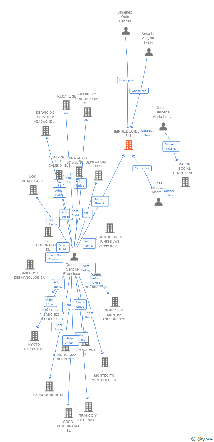 Vinculaciones societarias de IMPREDECIBLE SLL