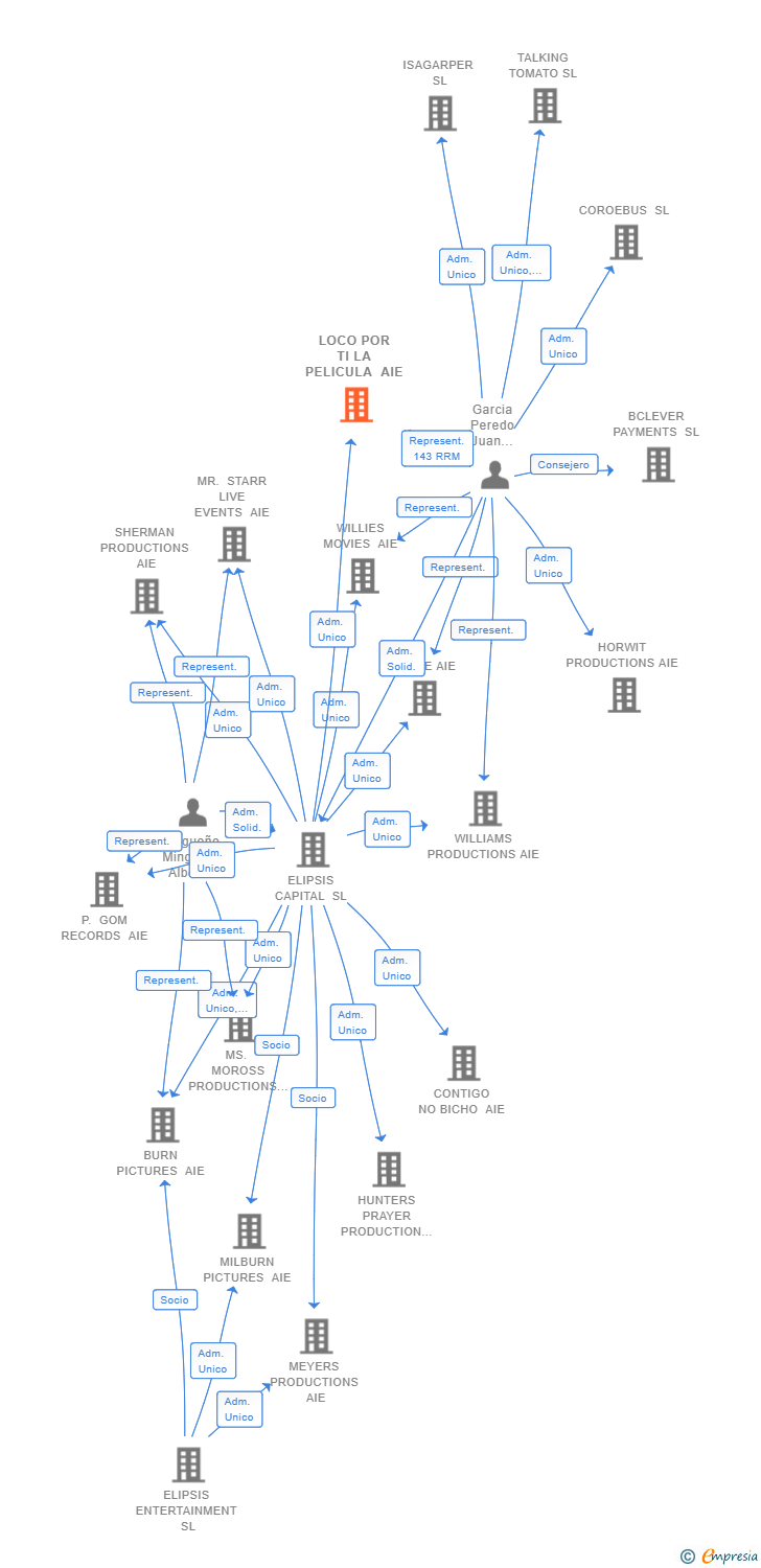 Vinculaciones societarias de LOCO POR TI LA PELICULA AIE