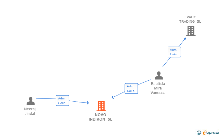 Vinculaciones societarias de NOVO INDIKON SL