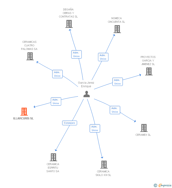 Vinculaciones societarias de ILLARCURIS SL