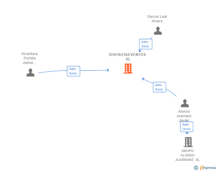 Vinculaciones societarias de DISFRUTAEVENTOS SL