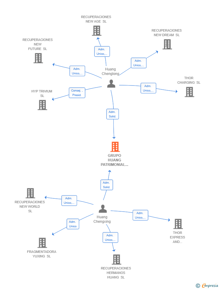 Vinculaciones societarias de GRUPO HUANG PATRIMONIAL SL