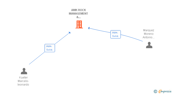 Vinculaciones societarias de AMK ROCK MANAGEMENT & PRODUCTIONS SL