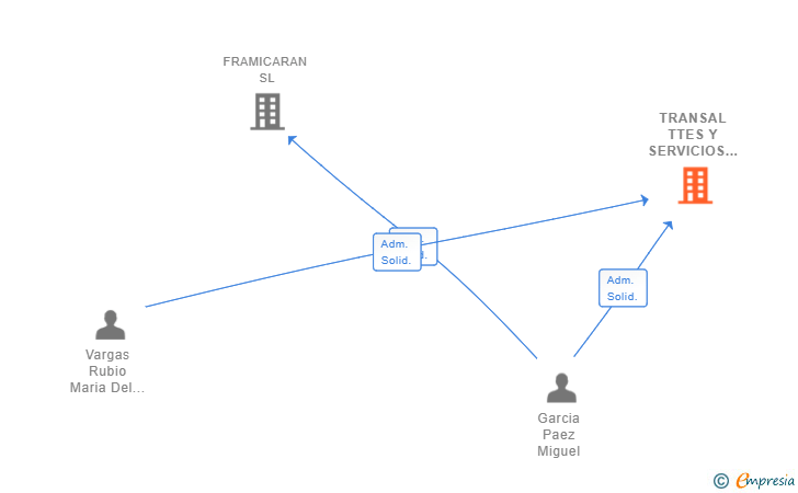 Vinculaciones societarias de TRANSAL TTES Y SERVICIOS SL