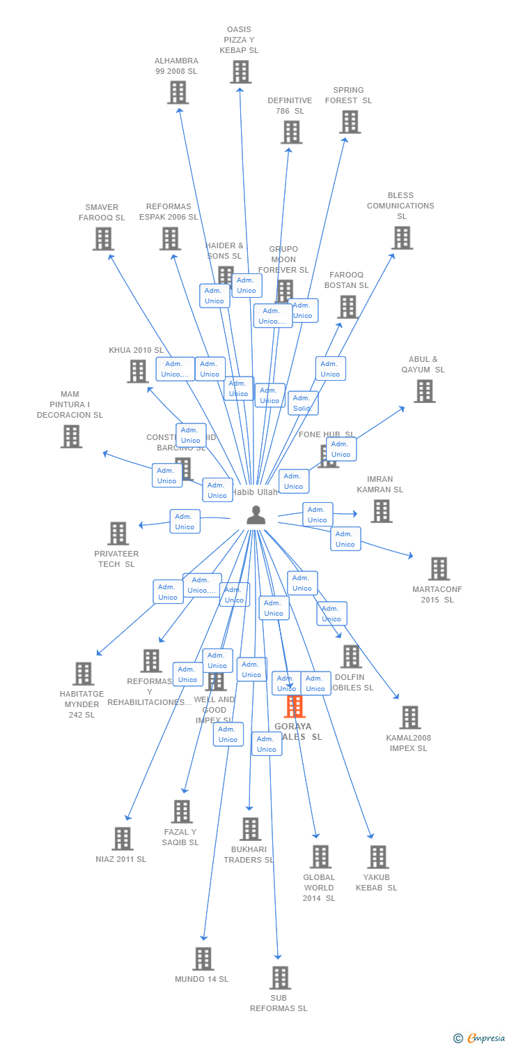Vinculaciones societarias de GORAYA METALES SL