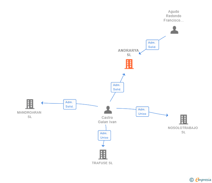 Vinculaciones societarias de ANDRARYA SL