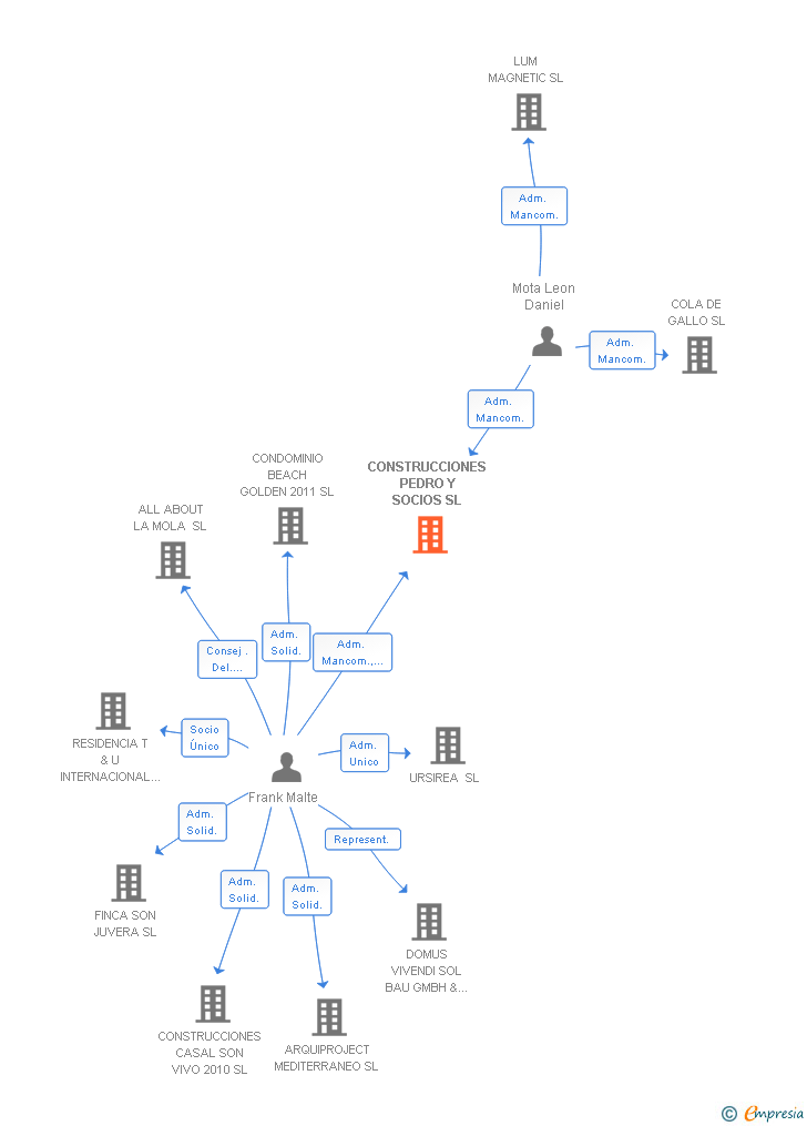 Vinculaciones societarias de CONSTRUCCIONES PEDRO Y SOCIOS SL