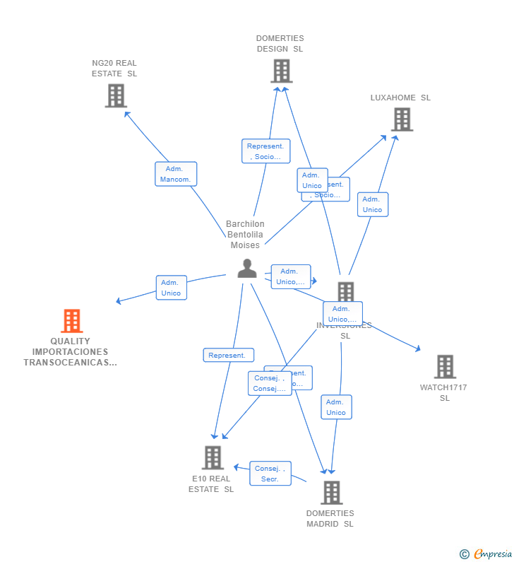 Vinculaciones societarias de QUALITY IMPORTACIONES TRANSOCEANICAS SL
