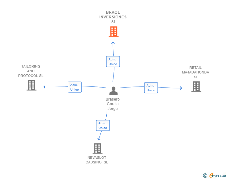 Vinculaciones societarias de BRAOL INVERSIONES SL