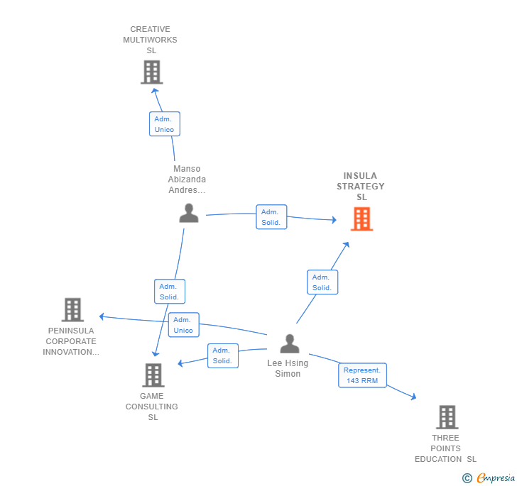 Vinculaciones societarias de INSULA STRATEGY SL