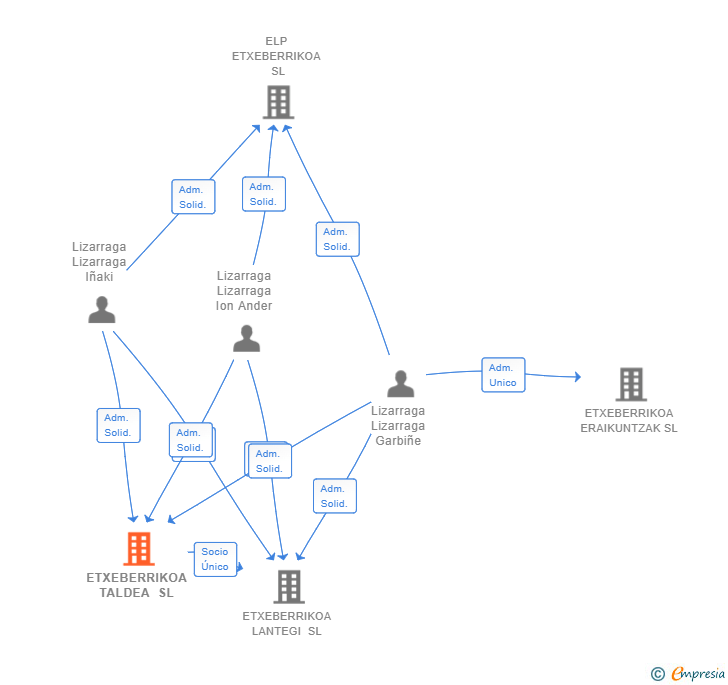 Vinculaciones societarias de ETXEBERRIKOA TALDEA SL