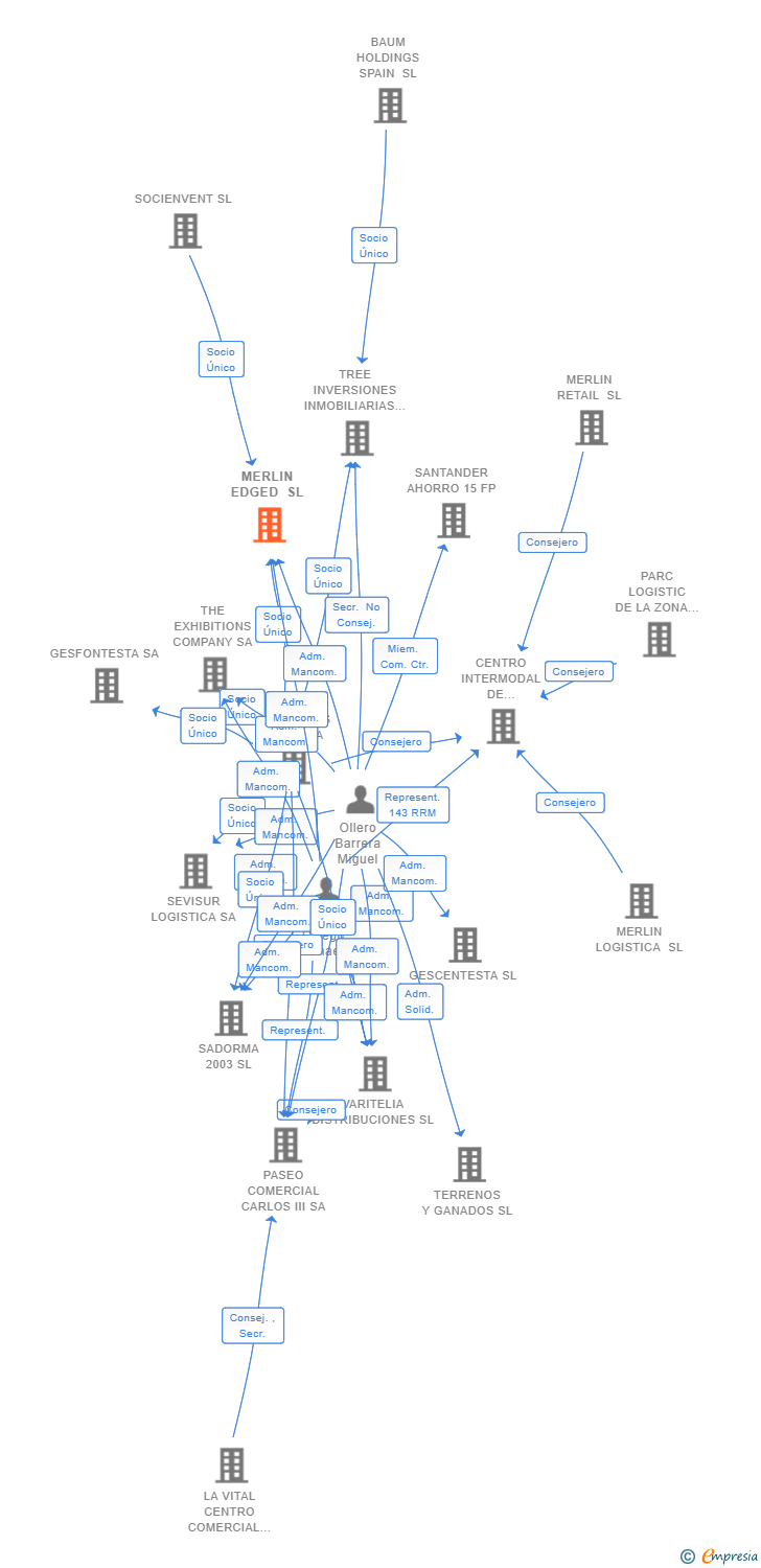 Vinculaciones societarias de MERLIN EDGED SL