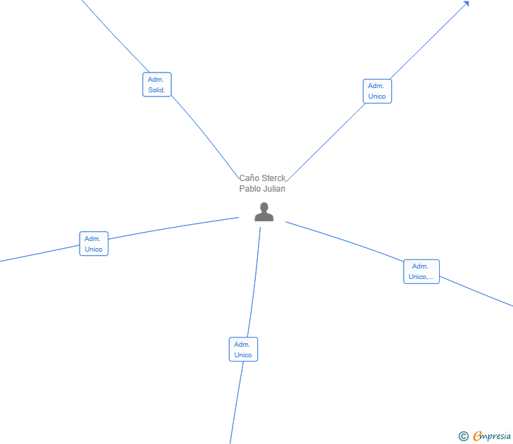 Vinculaciones societarias de SPARTA PEOPLE SL