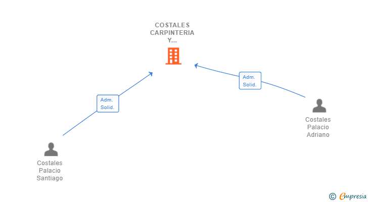 Vinculaciones societarias de COSTALES CARPINTERIA Y CONSTRUCCION SL