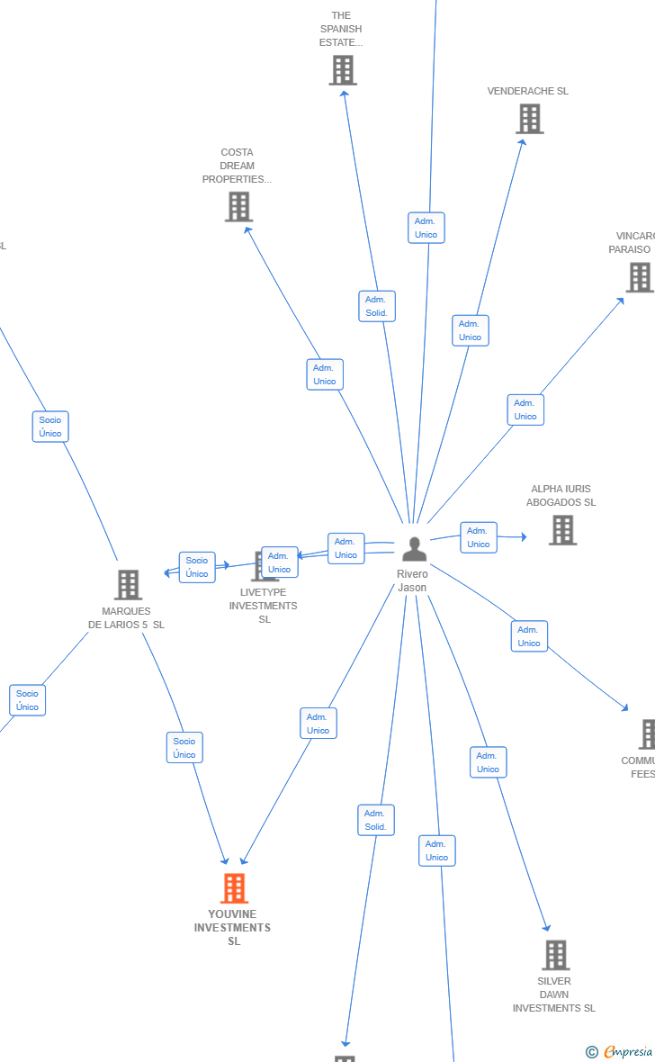 Vinculaciones societarias de YOUVINE INVESTMENTS SL