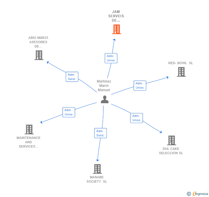 Vinculaciones societarias de JAM SERVEIS DE CONSERGERIA MANTENIMENT I NETEJA SL