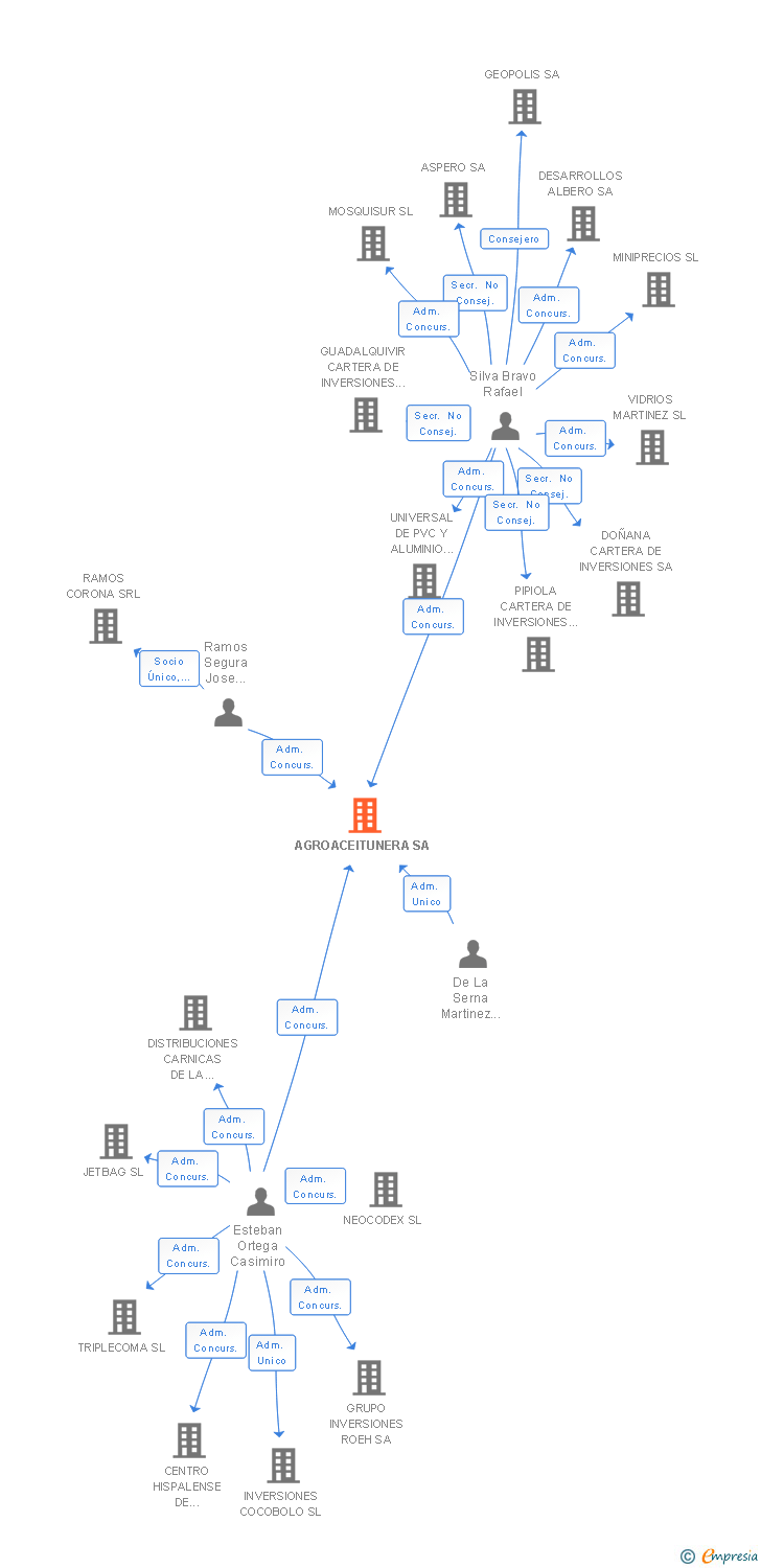 Vinculaciones societarias de AGROACEITUNERA SA