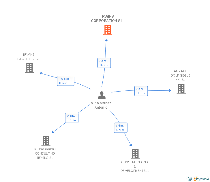 Vinculaciones societarias de TRWINS CORPORATION SL