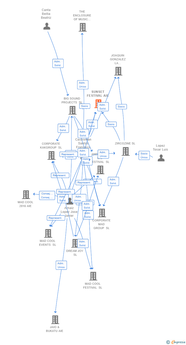 Vinculaciones societarias de SUNSET FESTIVAL AIE