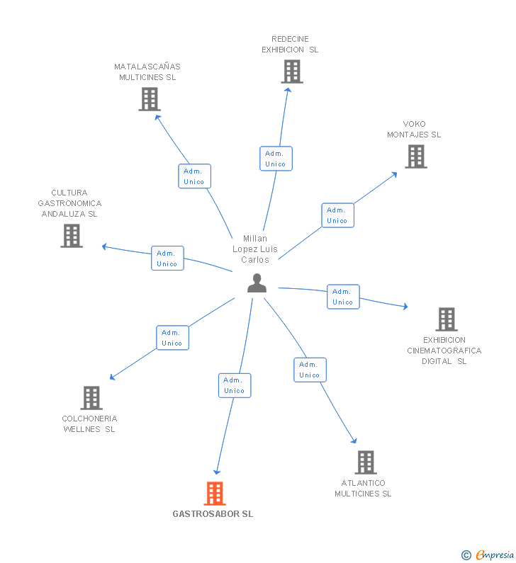 Vinculaciones societarias de GASTROSABOR SL