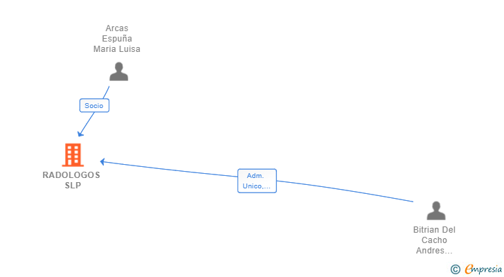 Vinculaciones societarias de RADOLOGOS SLP