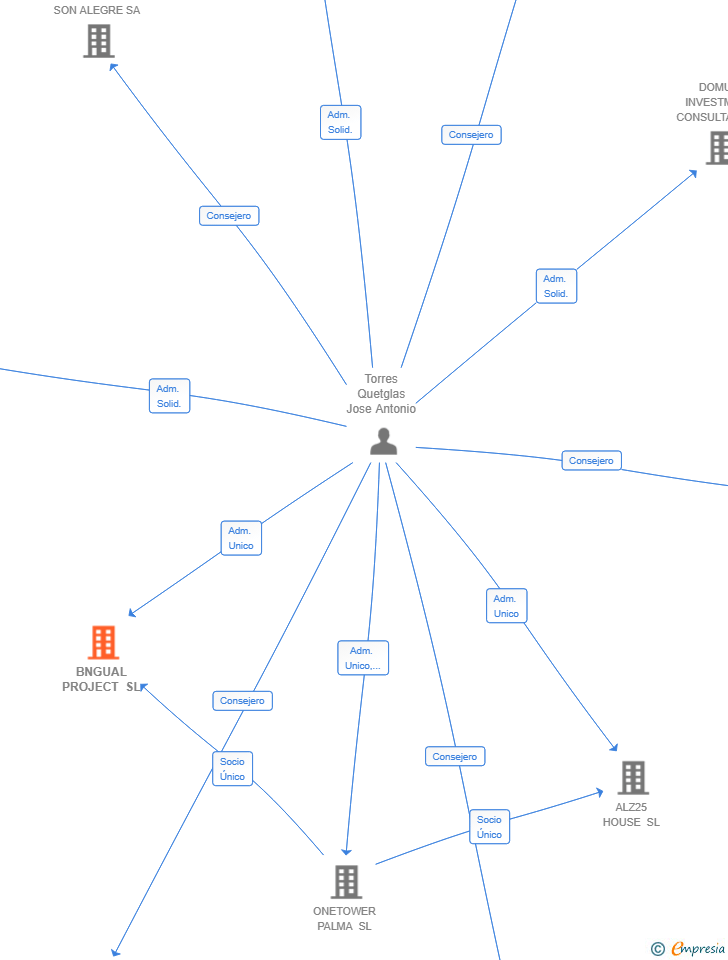 Vinculaciones societarias de BNGUAL PROJECT SL