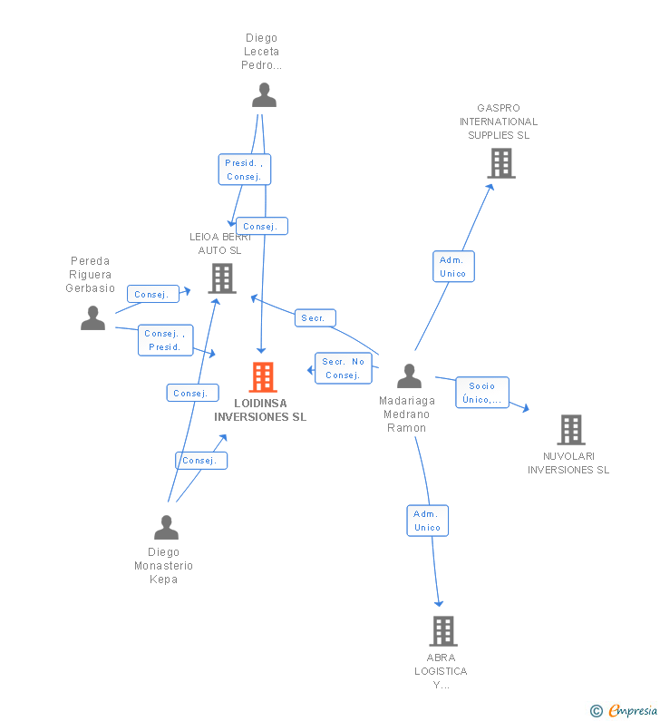 Vinculaciones societarias de LOIDINSA INVERSIONES SL