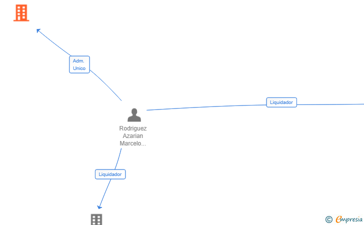 Vinculaciones societarias de DIPLOMAT CONSULTING GLOBAL SL