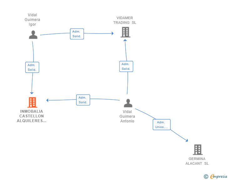 Vinculaciones societarias de INMOBALIA CASTELLON ALQUILERES SL
