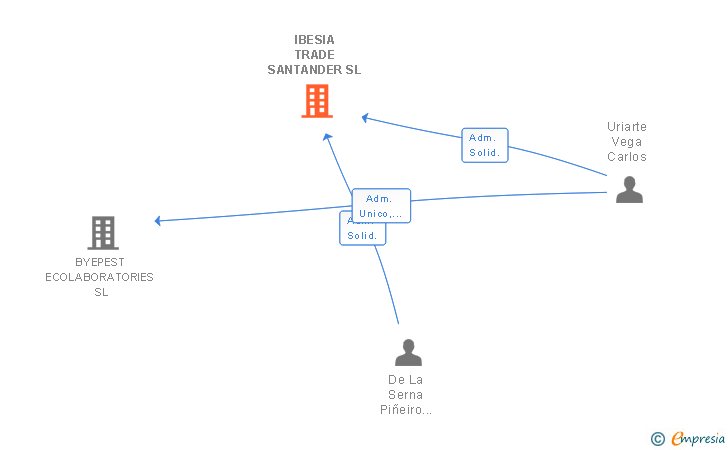 Vinculaciones societarias de IBESIA TRADE SANTANDER SL
