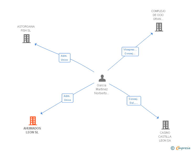 Vinculaciones societarias de AHUMADOS LEON SL