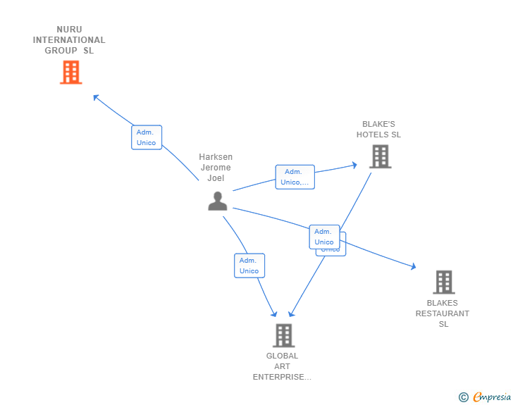 Vinculaciones societarias de NURU INTERNATIONAL GROUP SL