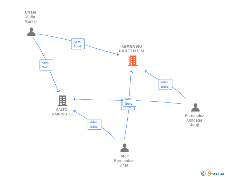 Vinculaciones societarias de GIMNASIO URRETXU SL