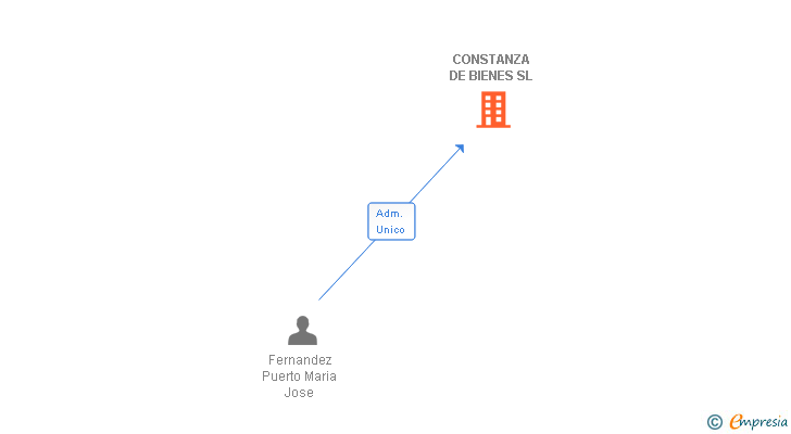 Vinculaciones societarias de CONSTANZA DE BIENES SL