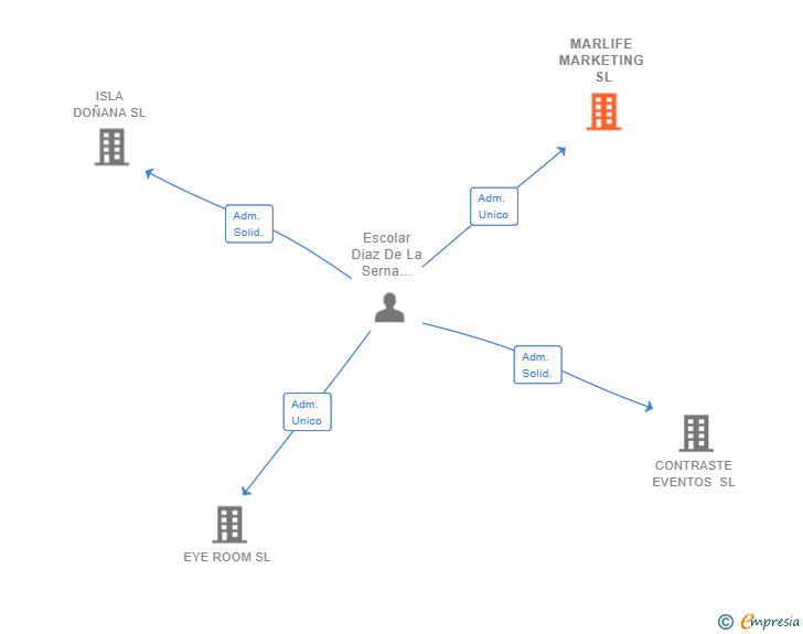 Vinculaciones societarias de MARLIFE MARKETING SL