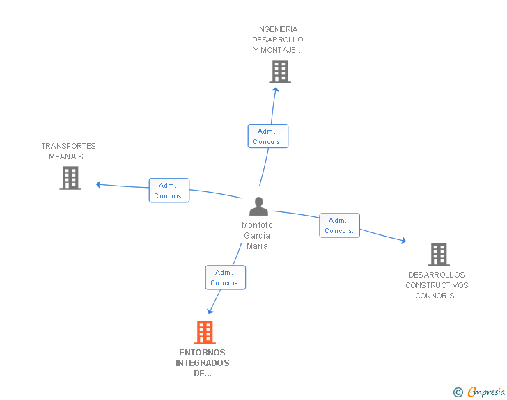 Vinculaciones societarias de ENTORNOS INTEGRADOS DE AUTOMATIZACION SL