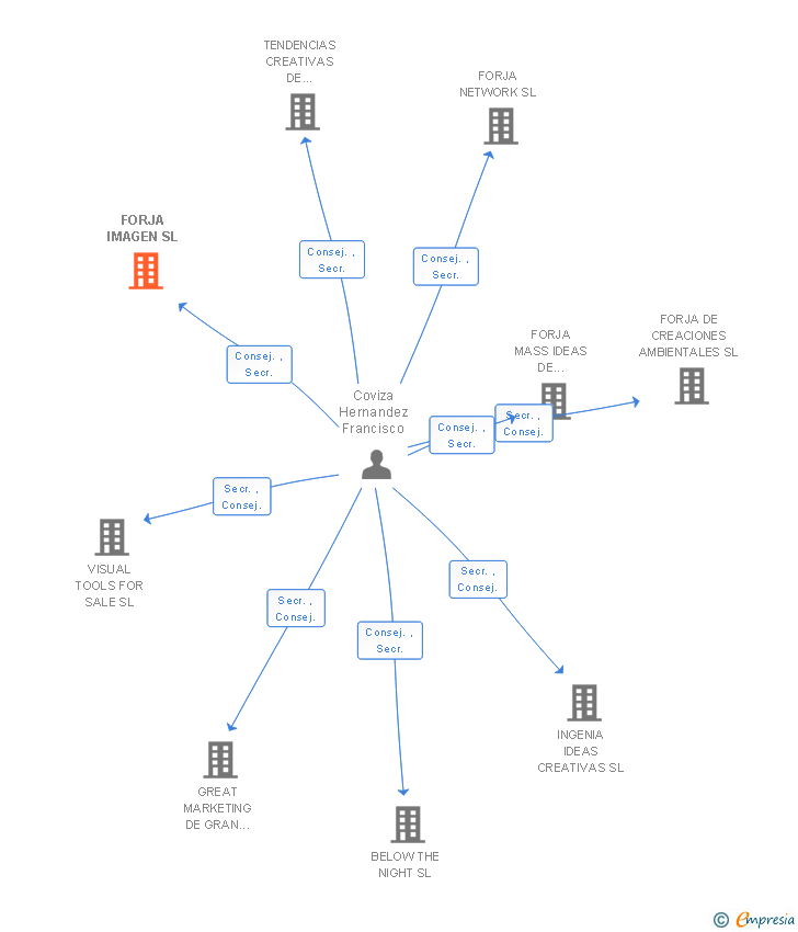Vinculaciones societarias de FORJA IMAGEN SL