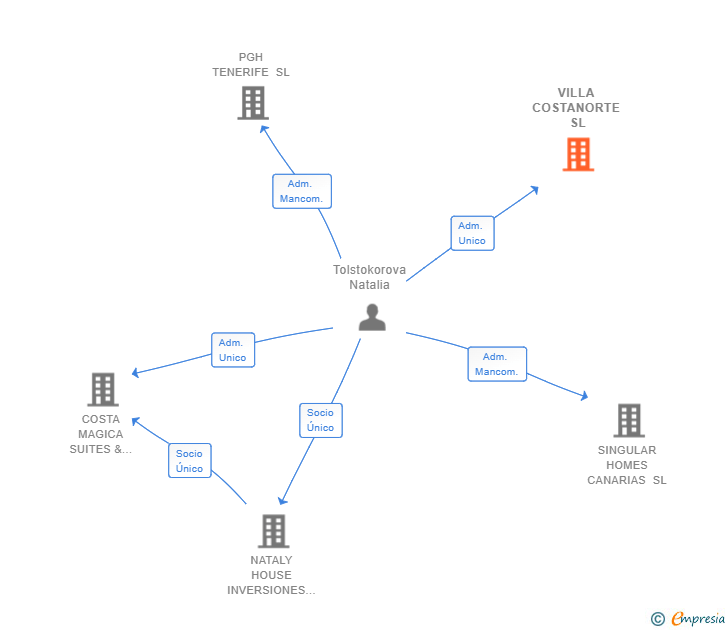 Vinculaciones societarias de VILLA COSTANORTE SL