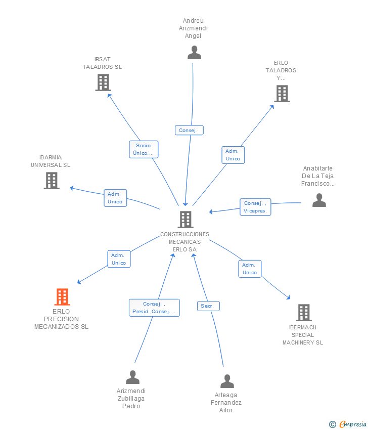 Vinculaciones societarias de ERLO PRECISION MECANIZADOS SL