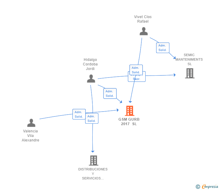 Vinculaciones societarias de GSM GURB 2017 SL