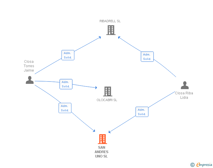 Vinculaciones societarias de SAN ANDRES UNO SL