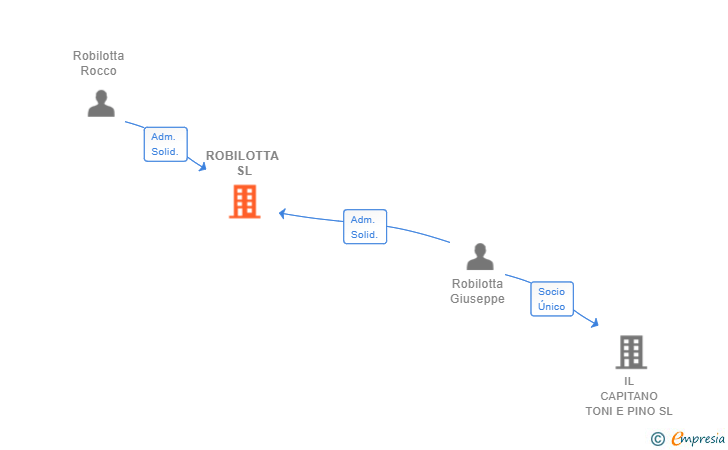 Vinculaciones societarias de ROBILOTTA SL