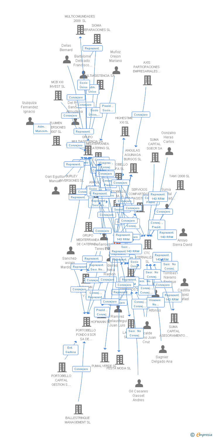Vinculaciones societarias de PORTOBELLO BETA SL