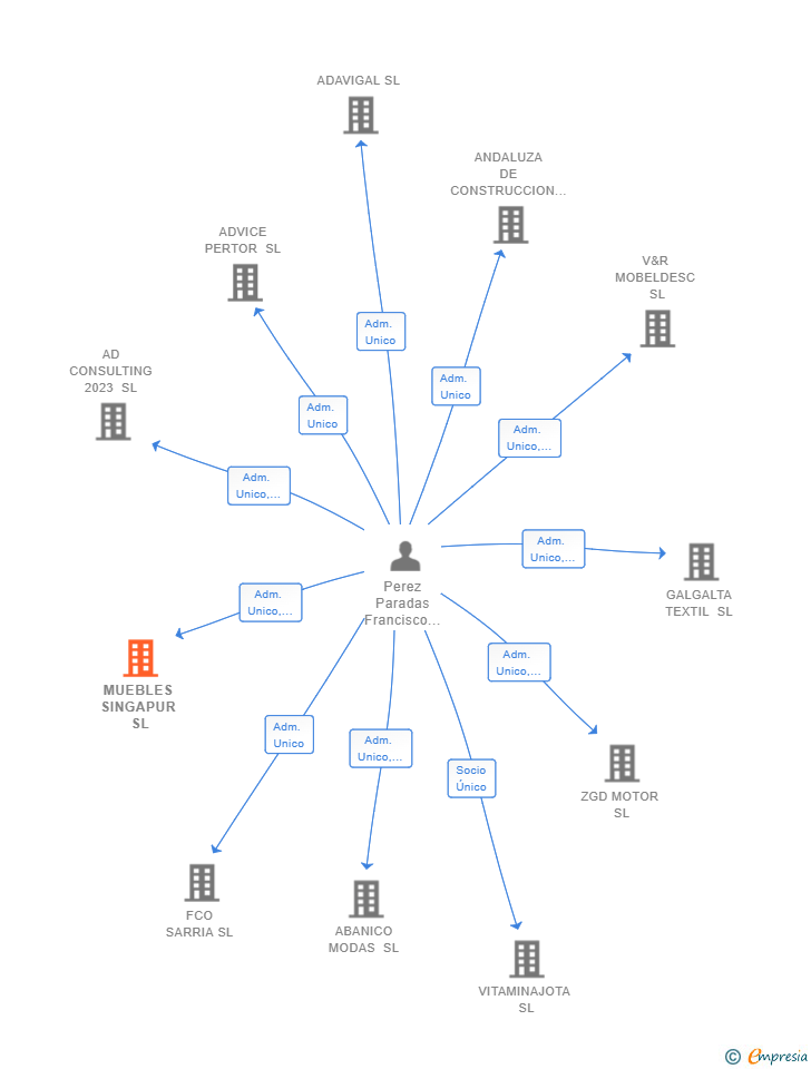 Vinculaciones societarias de MUEBLES SINGAPUR SL