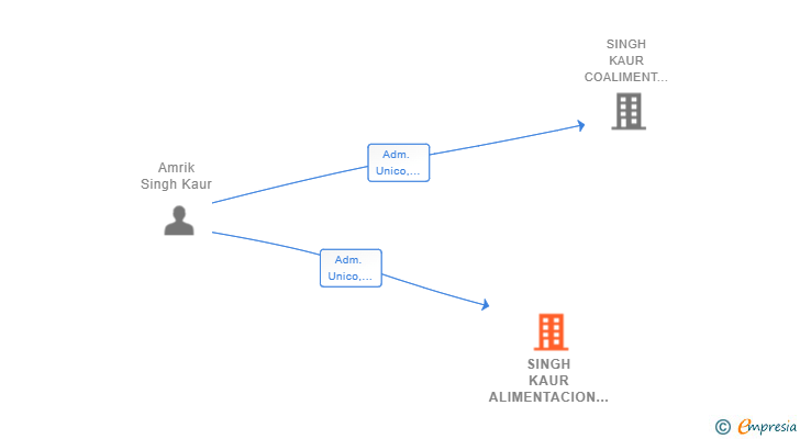 Vinculaciones societarias de SINGH KAUR ALIMENTACION SL