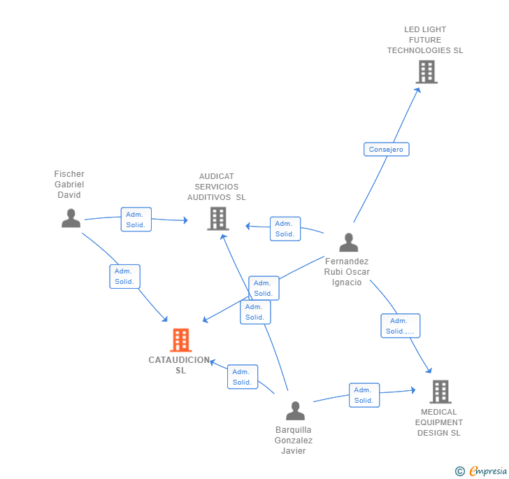 Vinculaciones societarias de CATAUDICION SL