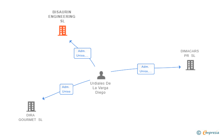 Vinculaciones societarias de BISAURIN ENGINEERING SL